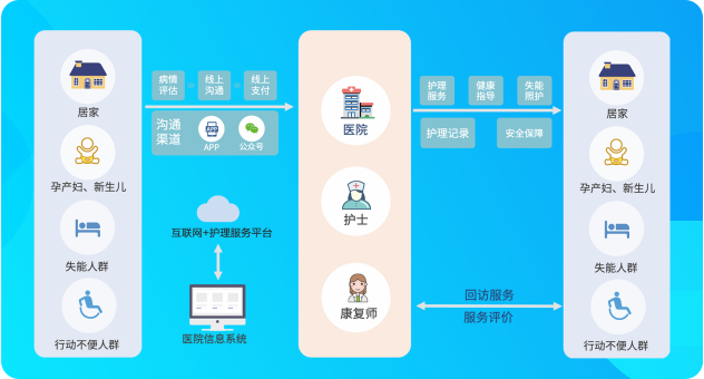 服务延伸持续关怀